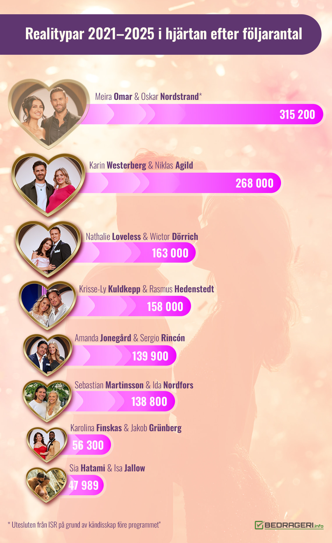Realitypar 2021–2025 i hjärtan efter följarantal