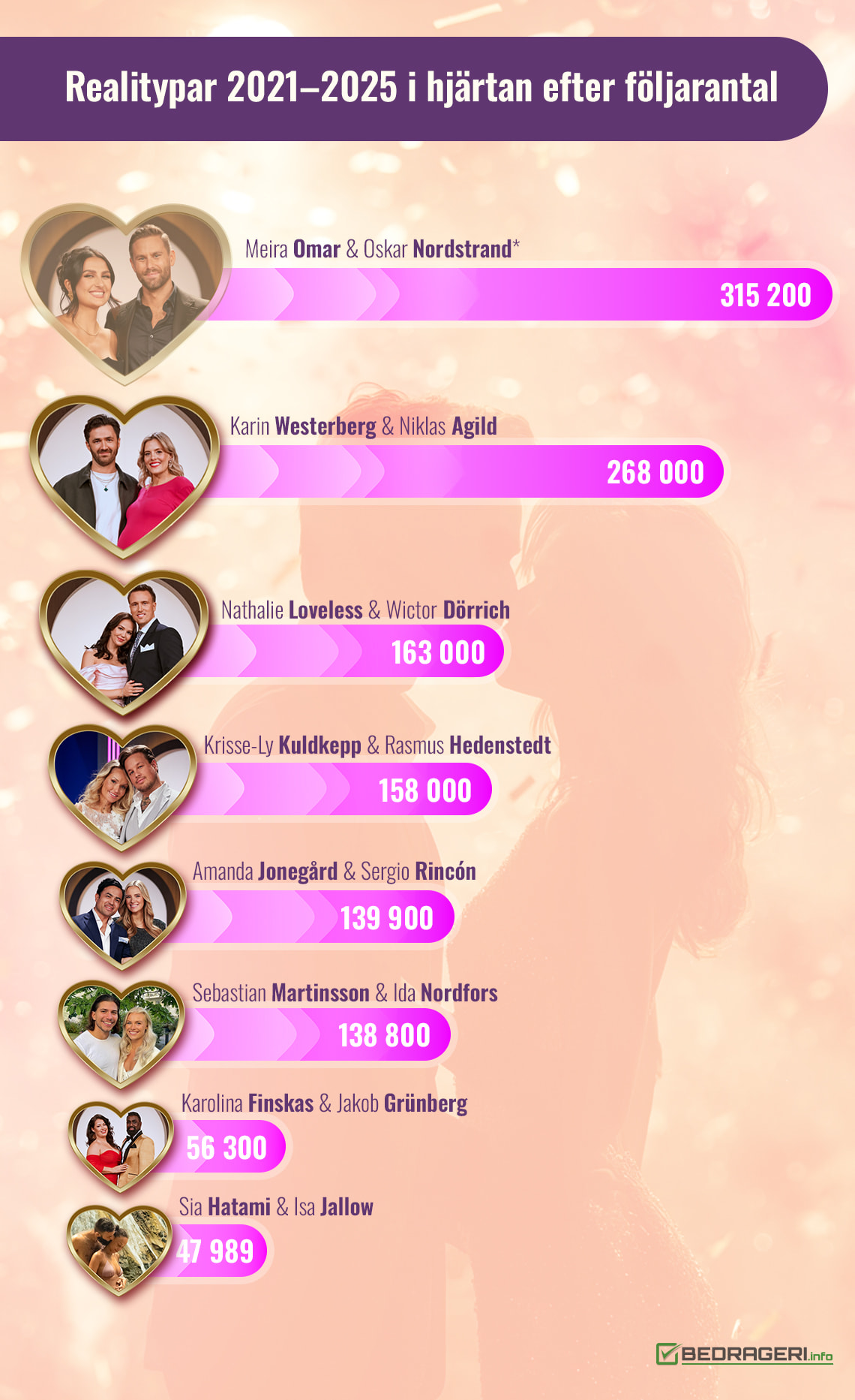 Realitypar 2021–2025 i hjärtan efter följarantal