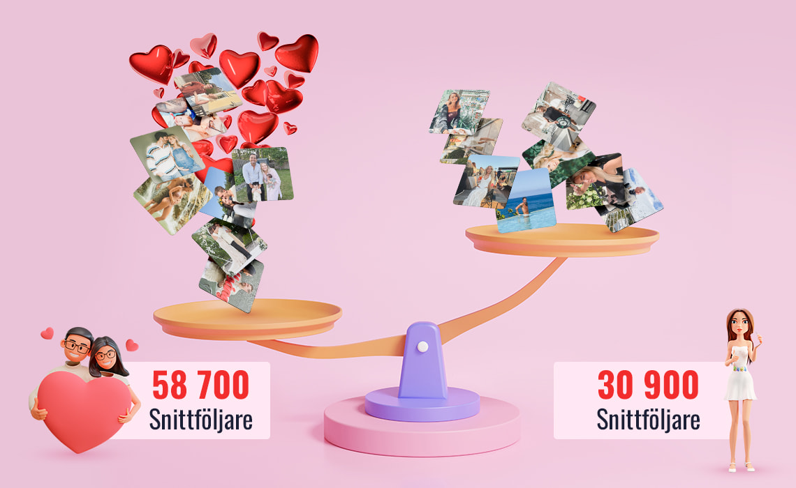 Svenska realitydeltagares följartillväxt